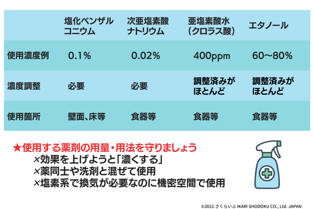 消毒剤の選定