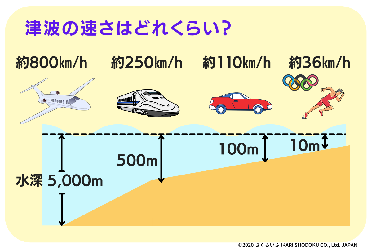 津波の速さ