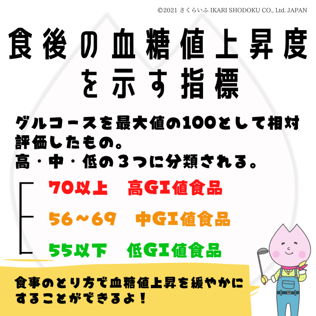 食後の血糖値の上昇度を示す指標