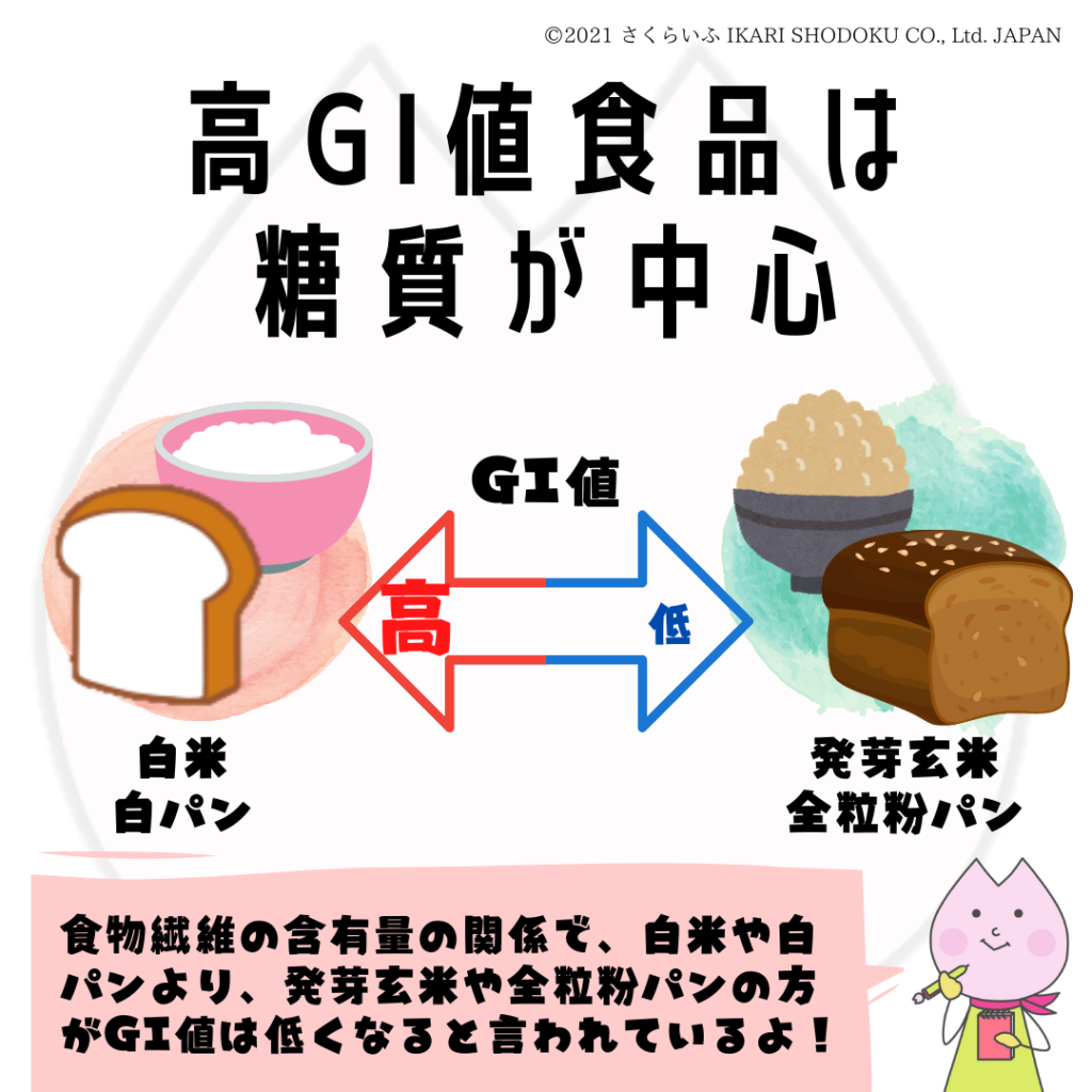 高GI値食品は糖質が中心