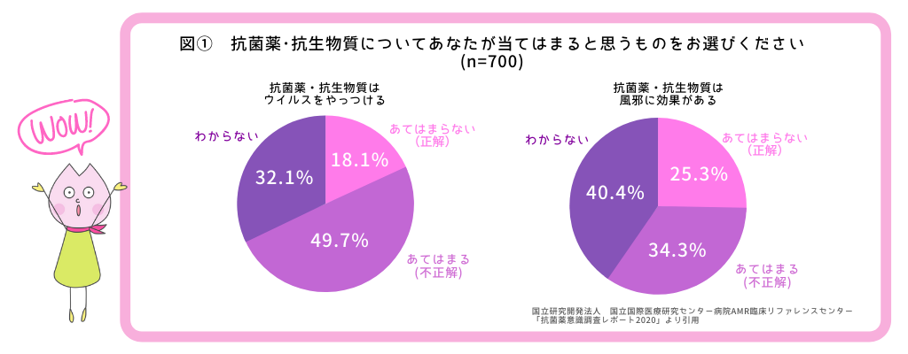 抗生物質に関する質問