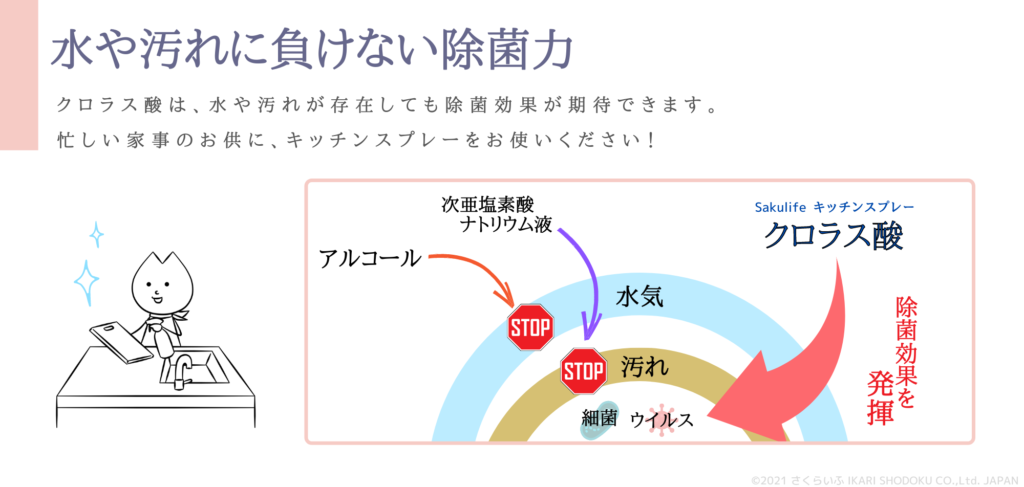 水や汚れに負けない除菌力