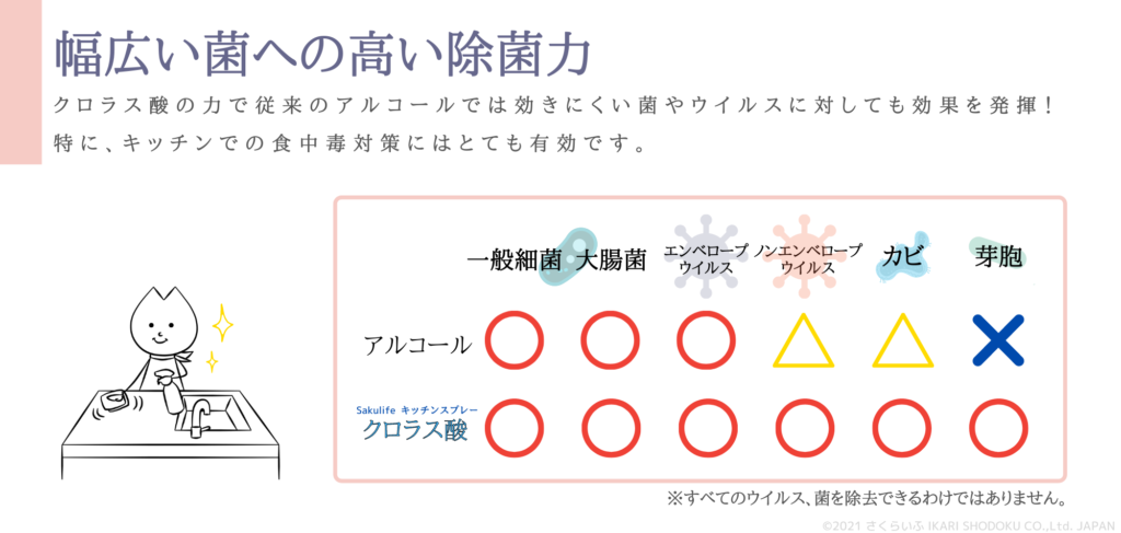 幅広い菌への高い除菌力