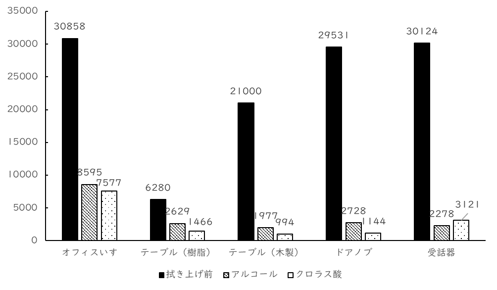 除菌剤拭き上げ後の測定結果2