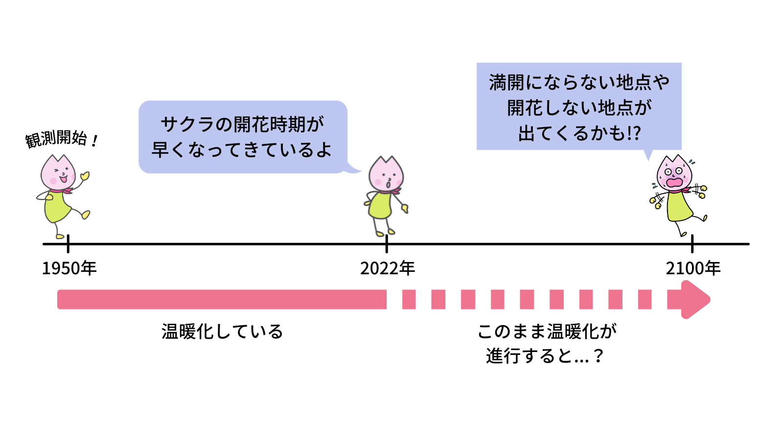 温暖化が進むと