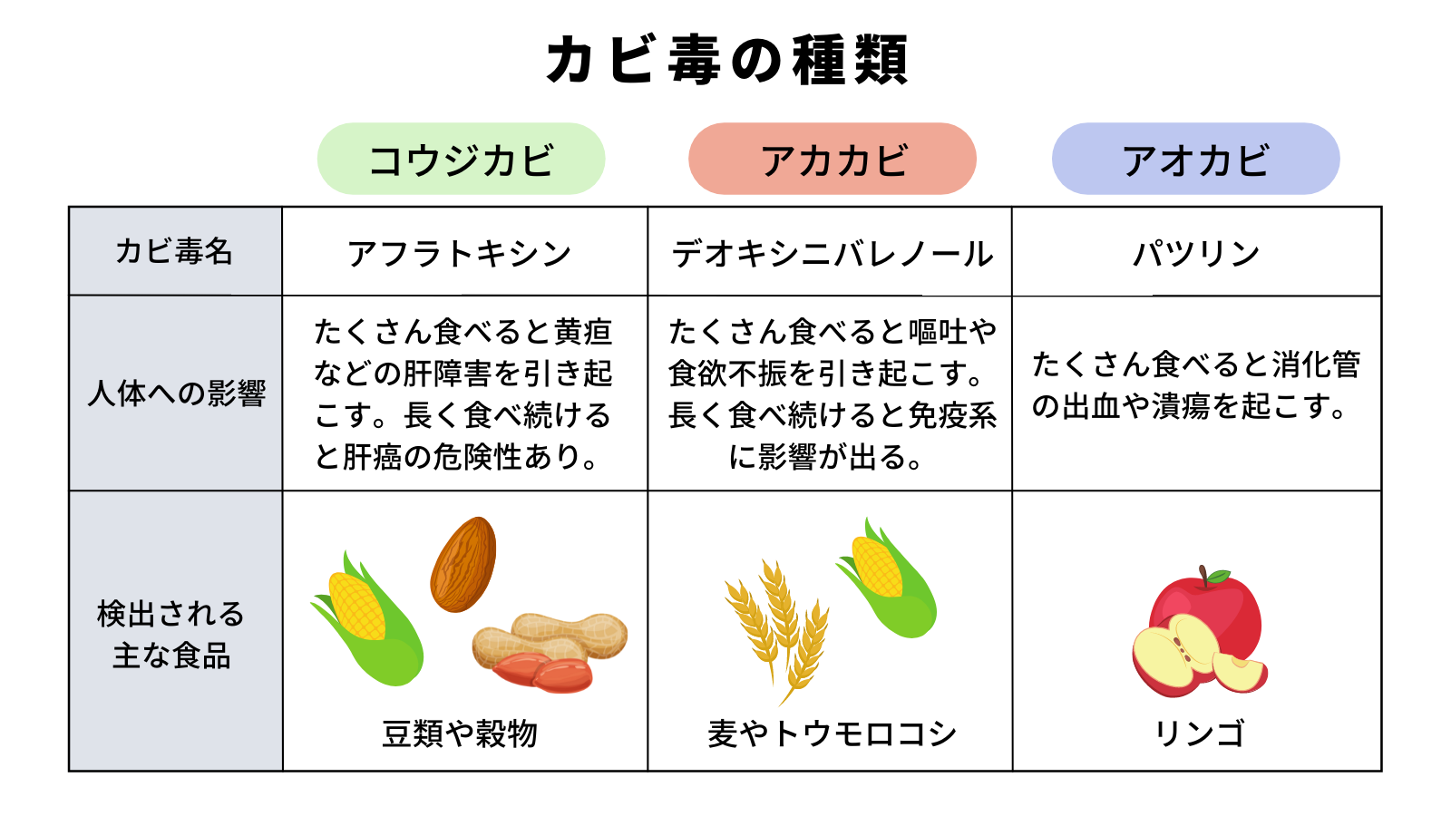 カビ毒の種類