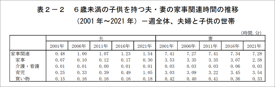 令和3年度社会生活基本調査