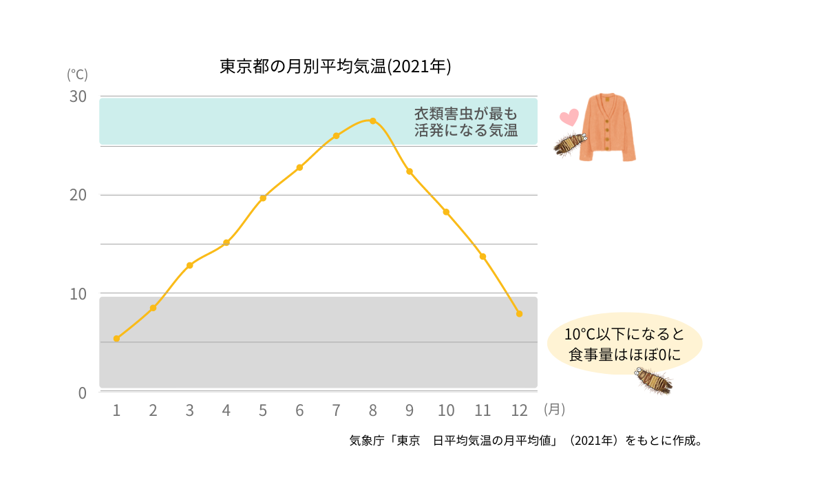 気温と衣類の喫食量