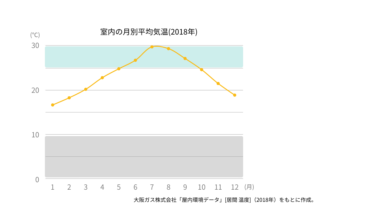 室内の平均気温