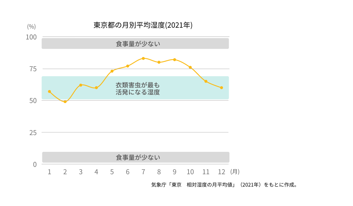 湿度と衣類の喫食量