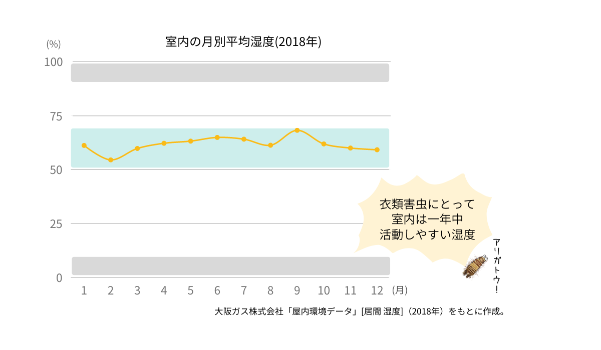 室内の平均湿度