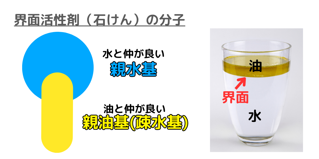 界面活性剤の分子