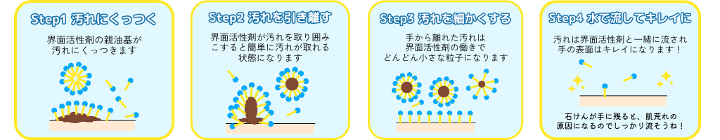 手の汚れが落ちる仕組み